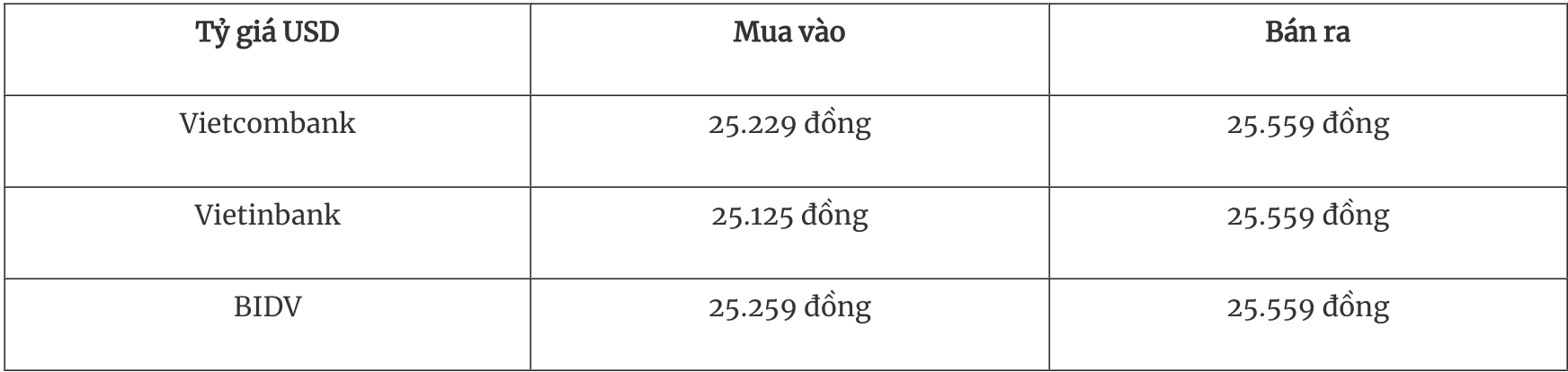 Tỷ giá ngoại tệ hôm nay Đồng USD đạt đỉnh 2 năm